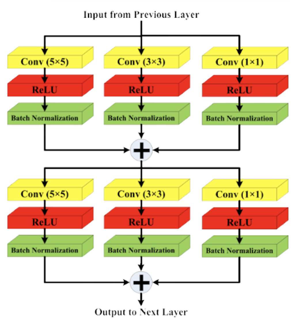 Multi-path feature extraction block